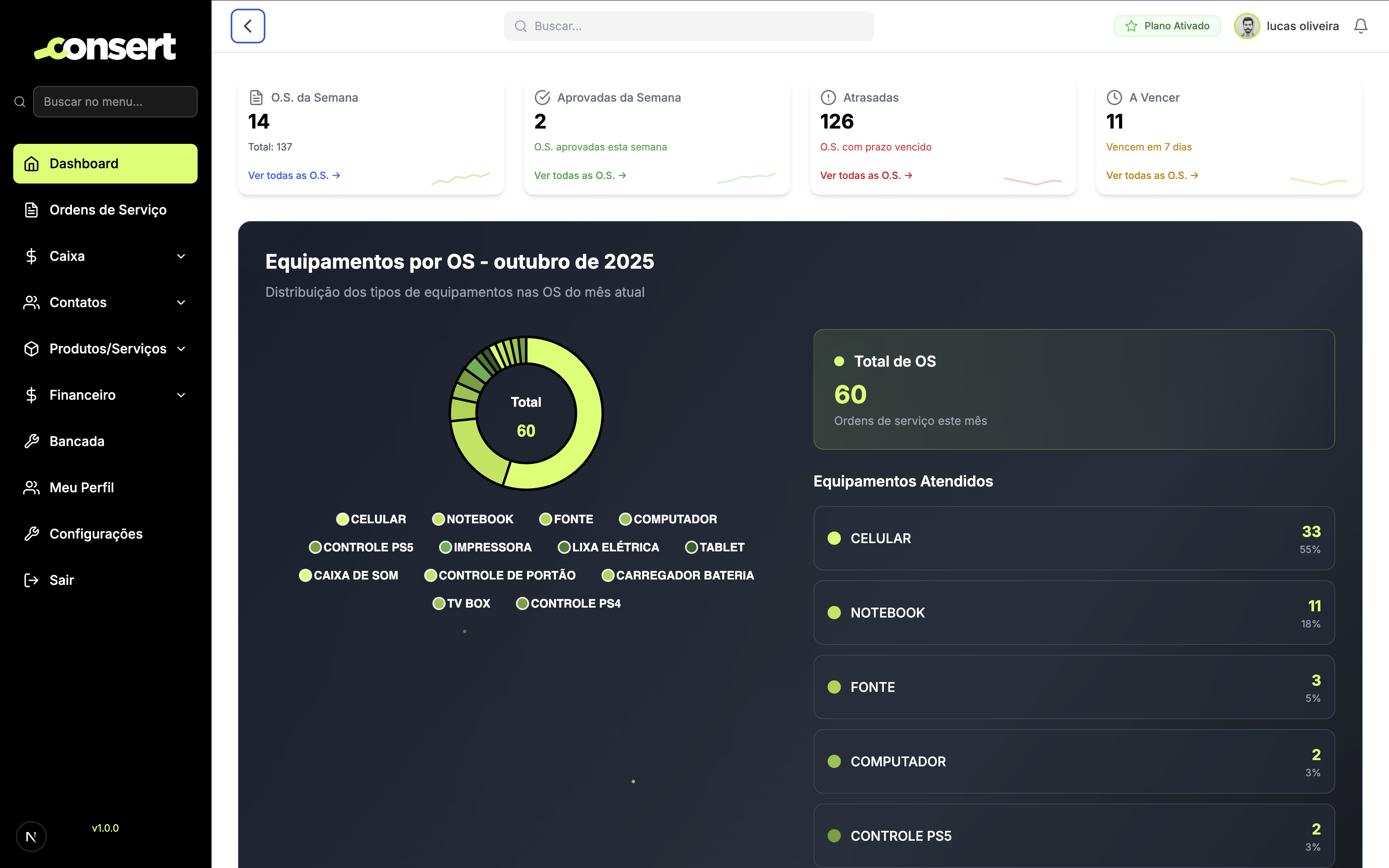 Dashboard do sistema Consert